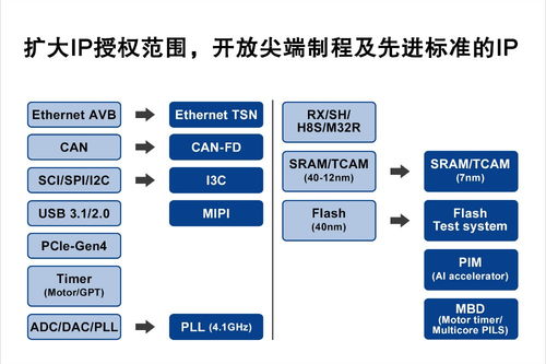 瑞萨电子扩大IP授权范围，加速网络技术开发创新